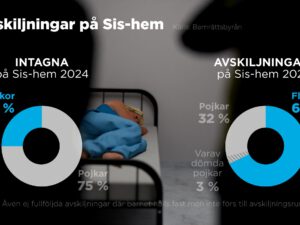 Flickor mest våldsutsatta på ungdomshem
